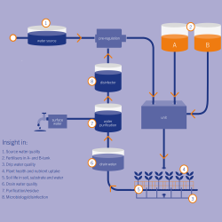 Horti Solutions