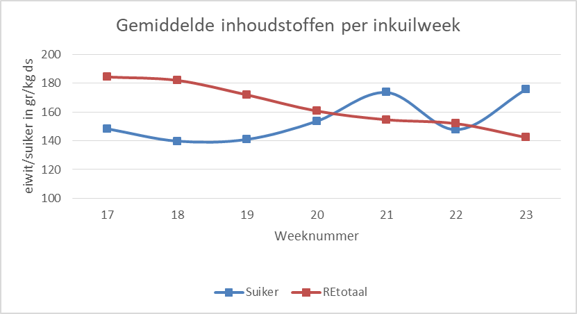 grafiek ruw eiwit en suiker voorjaarskuilen 2020