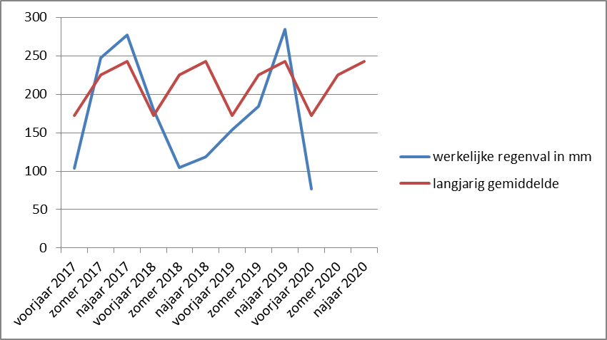 neerslag mm en langjarig gemiddelde 2017, 2018, 2019