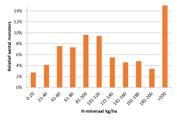 Figuur 2: Relatief aantal monsters per stikstofklasse die zijn bemonsterd in week 25. 