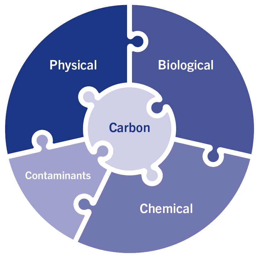 Soil Health Solutions puzzle