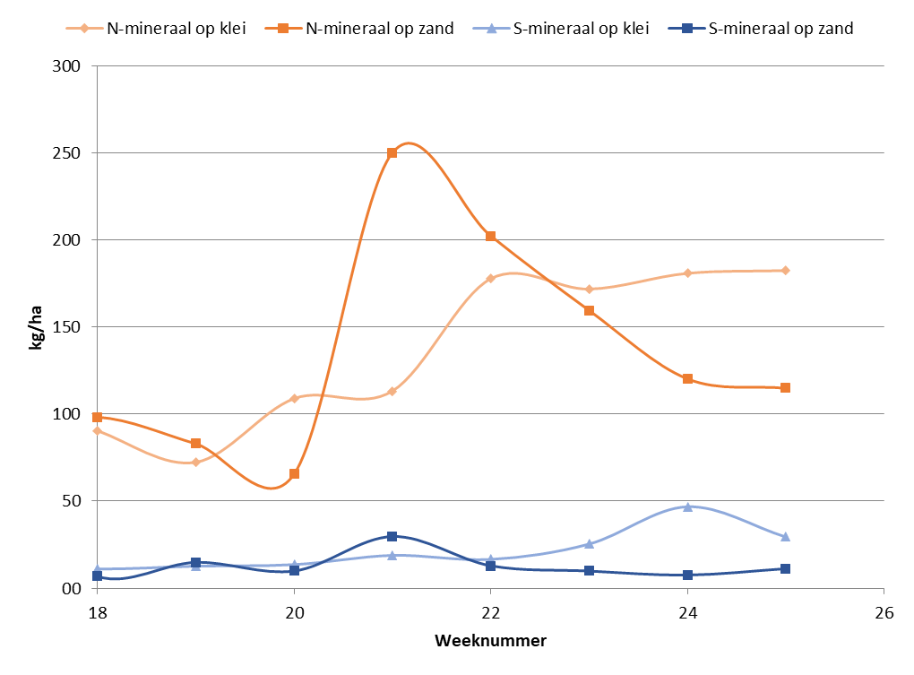 Gemiddelde verloop van de direct-beschikbare stikstof en zwavel in Nederland van de afgelopen weken.